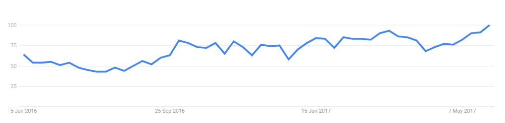 UK interest over time in ‘AI’