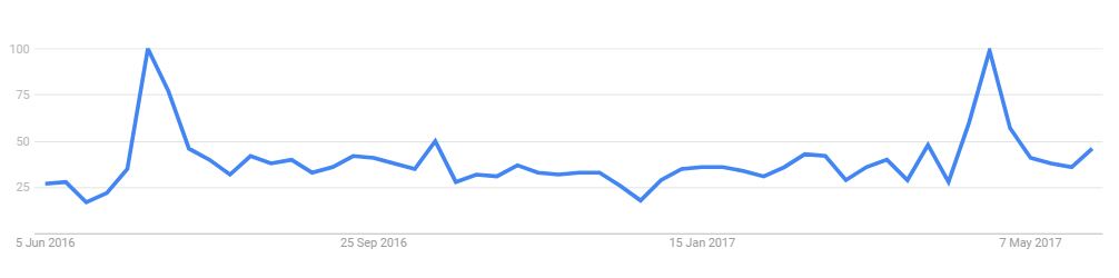 UK interest over time in ‘AI’