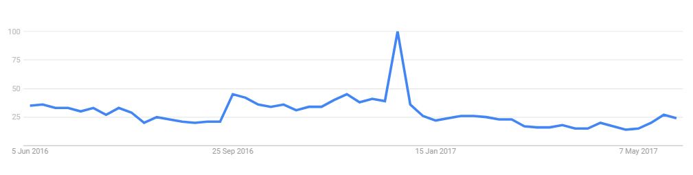 UK interest over time in ‘Google Cardboard’