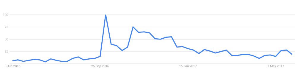 UK interest over time in ‘Google Cardboard’