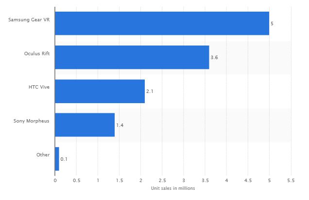 Unit sales in millions of VR headsets