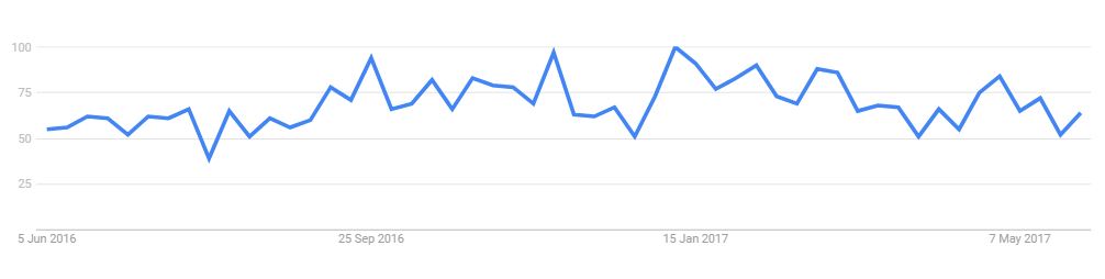 UK interest over time in ‘Wearable Technology’