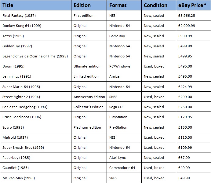 Retro Gaming ebay costs