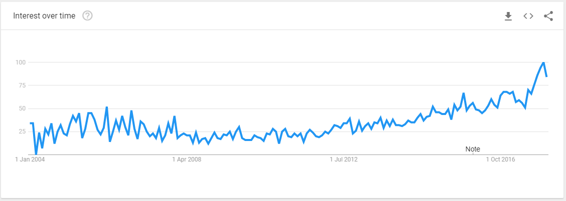 UK gaming interest over time