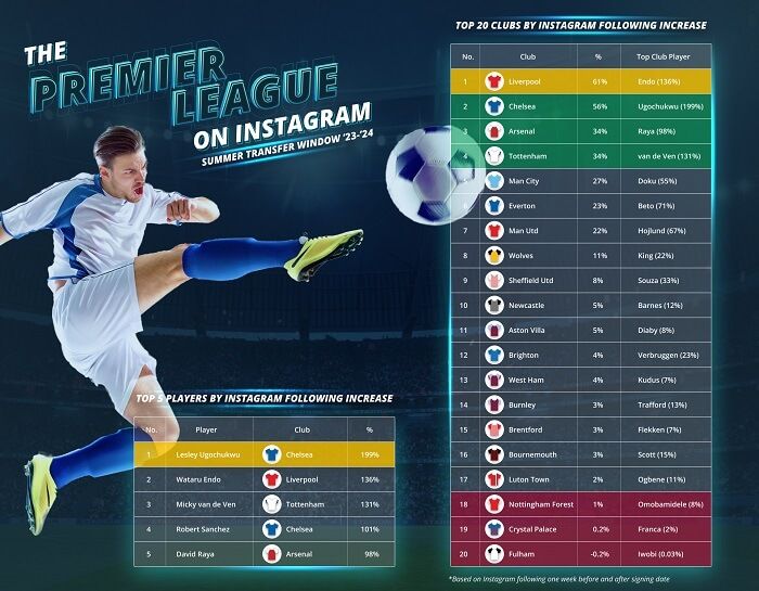 Table of results from footballers increase of instagram followers during premier league 23-24