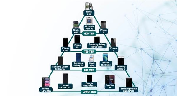 The most legendary mobile phones of the 21st century revealed