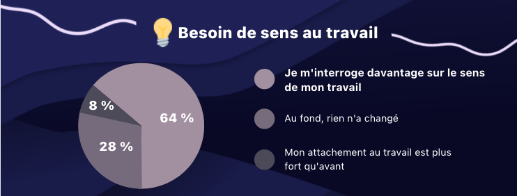 Graphique camembert sur l'impact de la crise sur le besoin de trouver du sens dans son travail