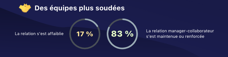Impact de la crise sanitaire sur la cohésion d'équipe
