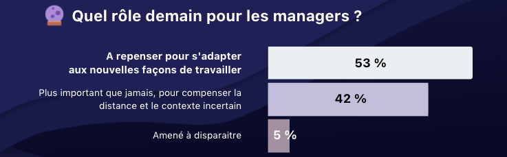 Sondage sur le role des managers dans l'avenir