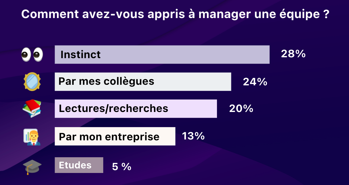Histogramme des méthodes appliquées par les managers hybrides pour monter en compétences - Popwork