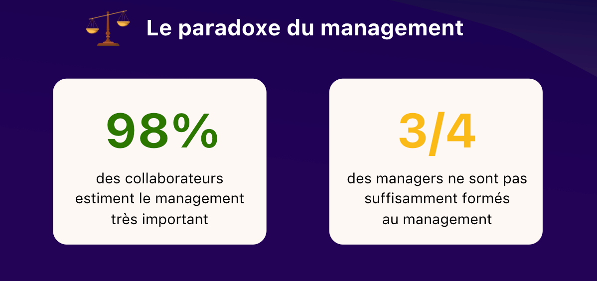 Graphique Paradoxe du management étude Popwork
