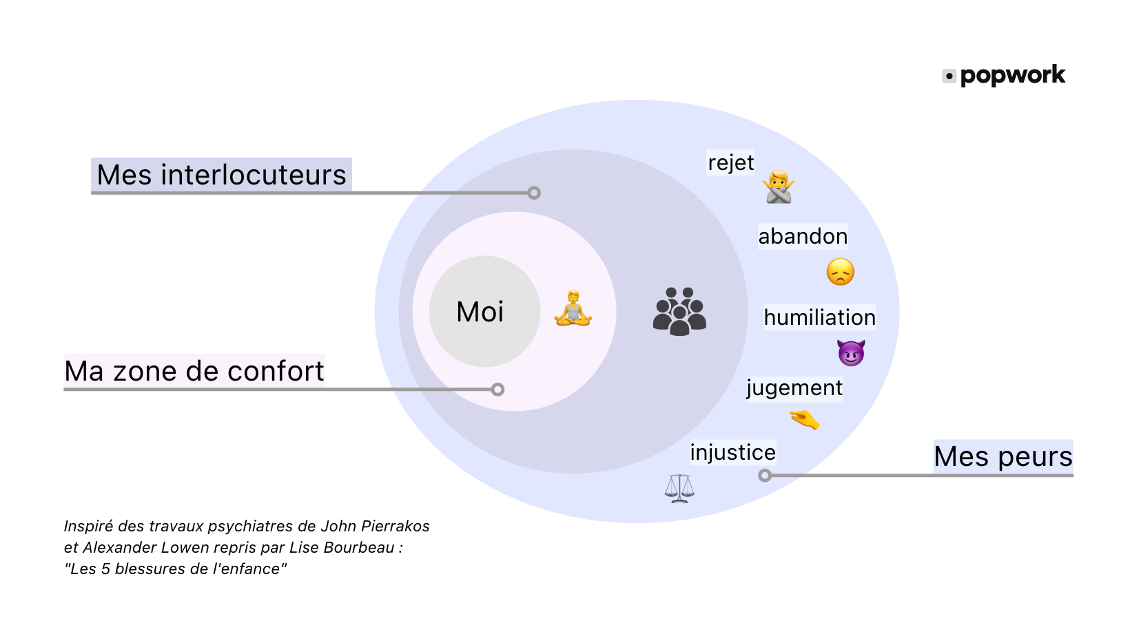 Zone de confort face à l'écran - Popwork