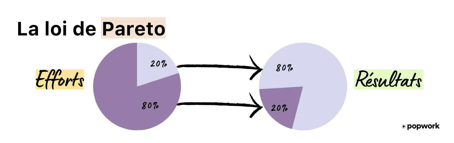 Loi de Pareto - Popwork