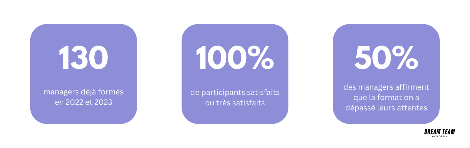 Chiffres sur la Formation Dream Team Academy : 130 managers formés en 2022 et 2023, 100% des participants satisfaits et Au dessus des attentes de 50% des managers inscrits