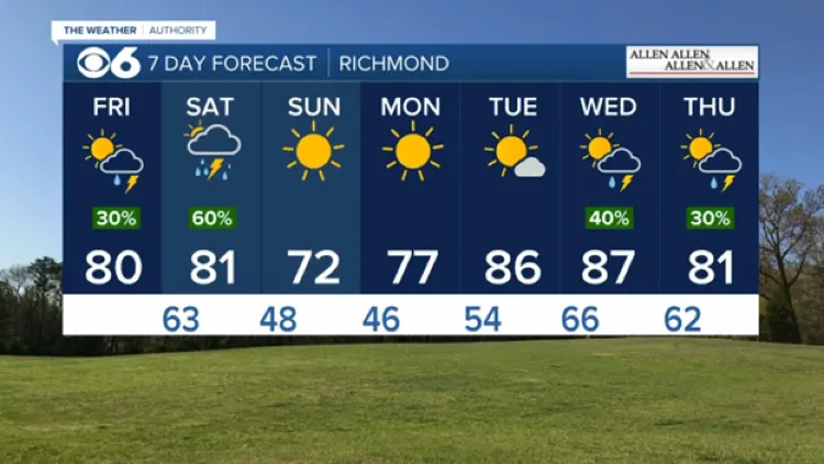 Above-normal temperatures continue ahead of Saturday storms