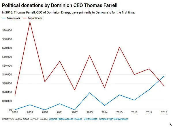 Some energy donors gave Democrats more than Republicans