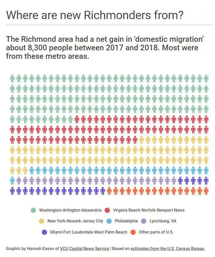 D.C. area is biggest source of new RVA residents