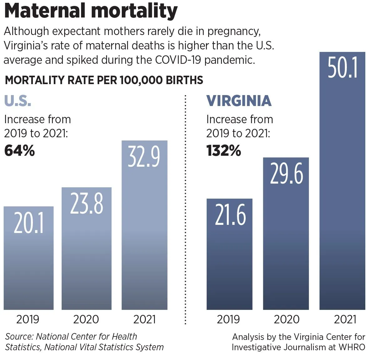 For expectant and new mothers in Virginia, a troubling pregnancy trend worsens