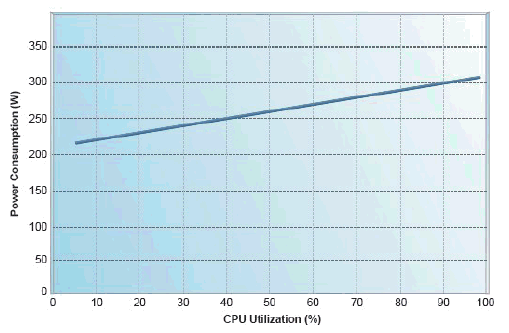Server Power Consumption Server Power Consumption