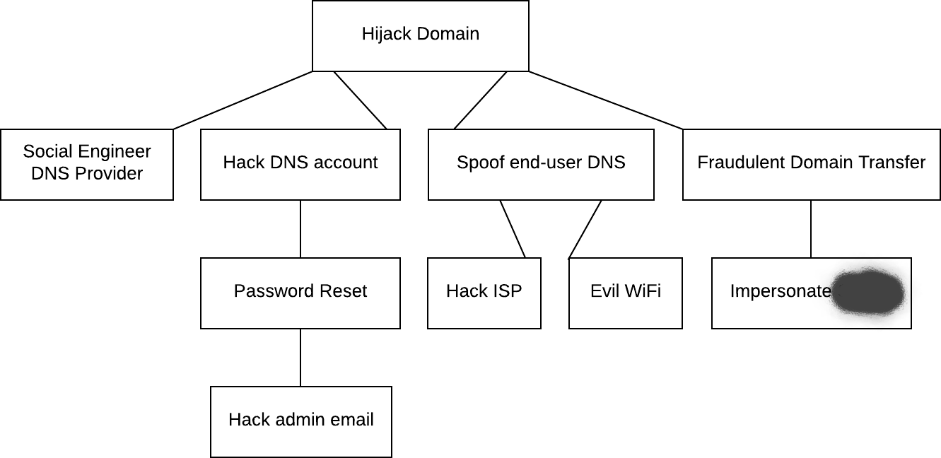 attack tree