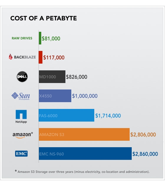 Cost of a Pentabyte Cost of a Pentabyte
