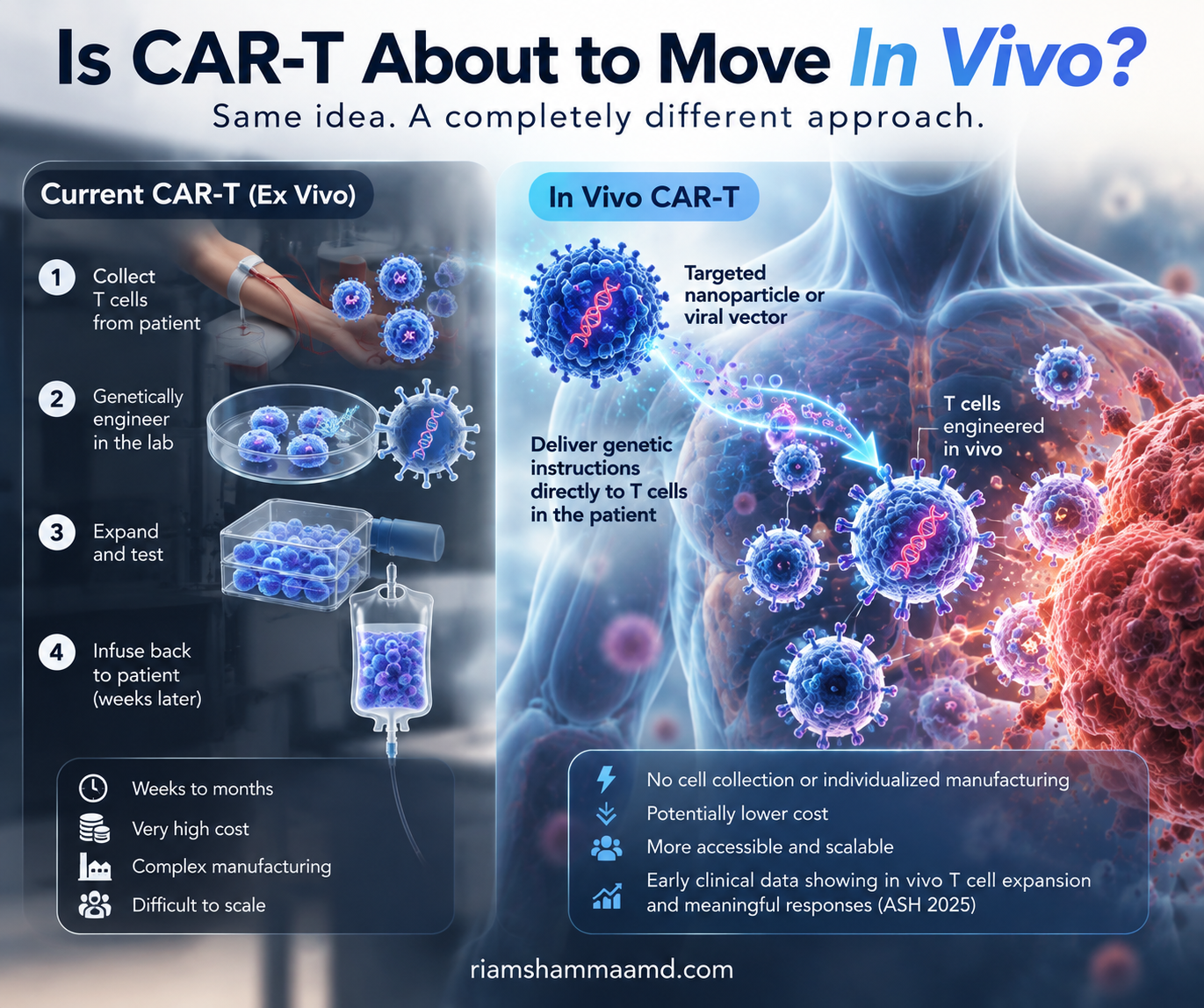 On In Vivo CAR-T