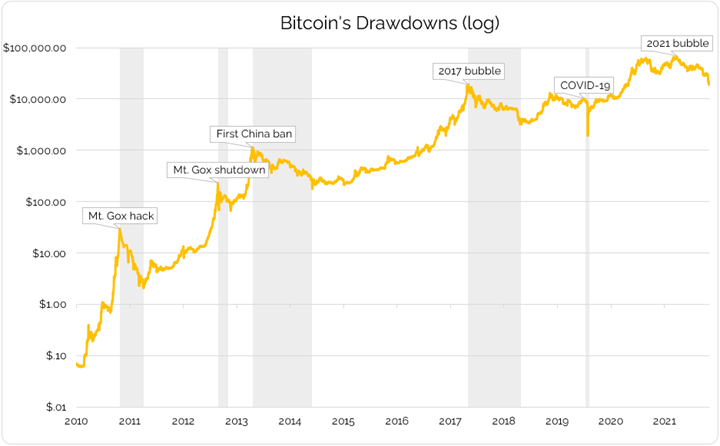 Bitcoin’s Drawdowns: From Capitulation, Opportunity