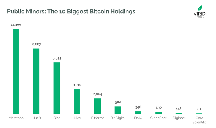 Why Are the Public Miners Holding so much Bitcoin?