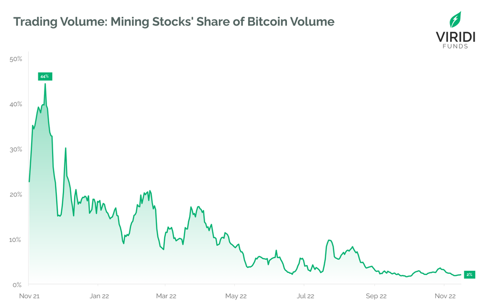 Dwindling Trading Volumes Indicate Bitcoin Mining Stocks are Oversold