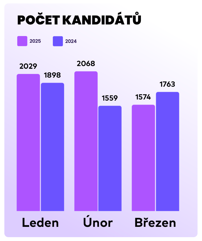 Počet kandidátů | 2025 Q1 | Nelisa.com