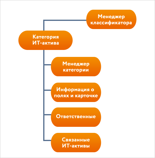 itam-category