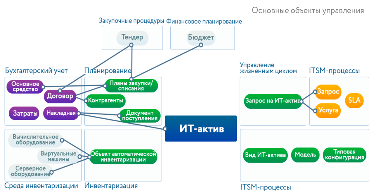 itam-object