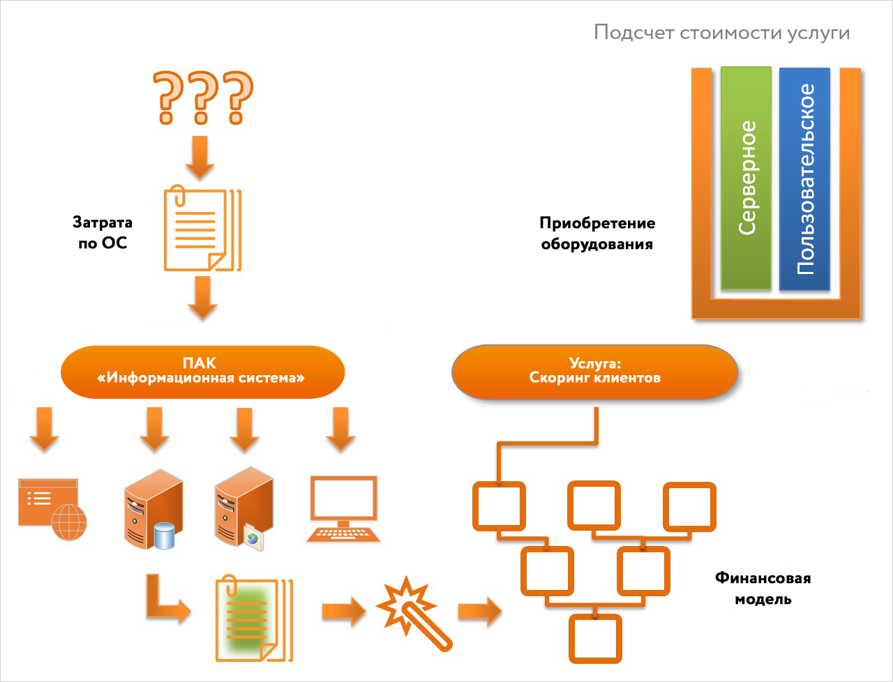 itam-service-cost