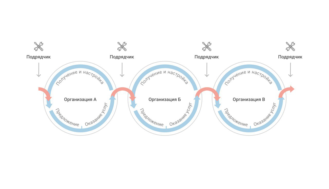 Схема вовлечения подрядчиков