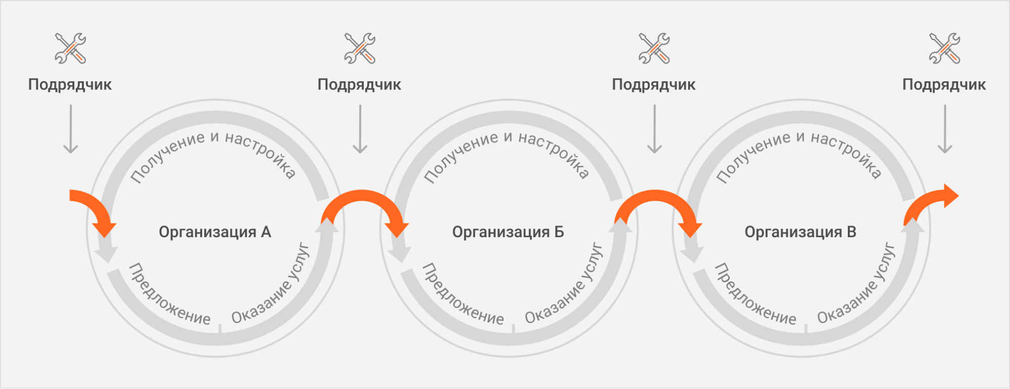 Модель сервисных взаимоотношений