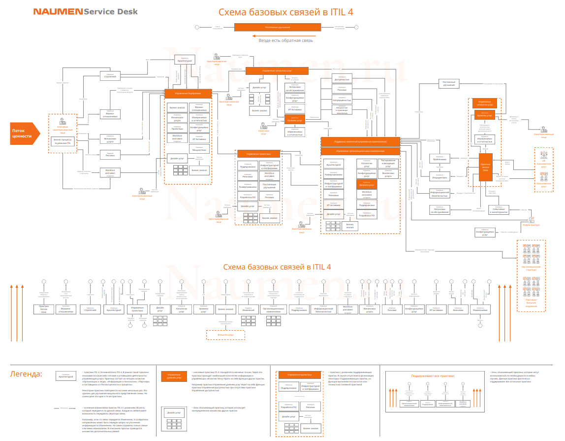 Подробная схема базовых связей в ITIL 4