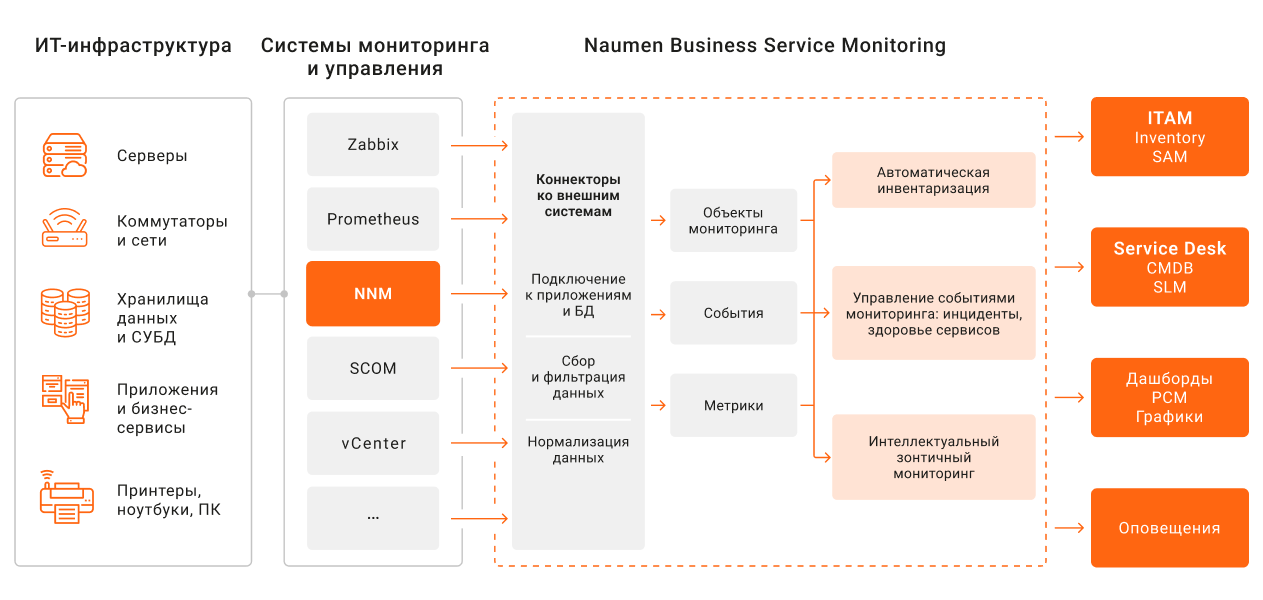 Данные из ИТ-ландшафта проходят через ПО и поступают в Naumen BSM для мониторинга состояния объектов и управления процессами