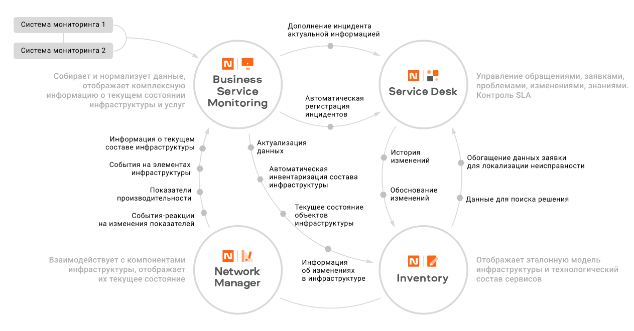Продукты для автоматизации инфраструктурных процессов в экосистеме Naumen