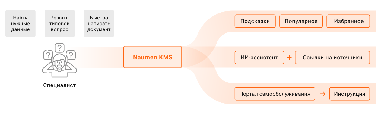  Как Naumen KMS помогает сотруднику найти данные, написать документ или решить типовой вопрос через портал самообслуживания
