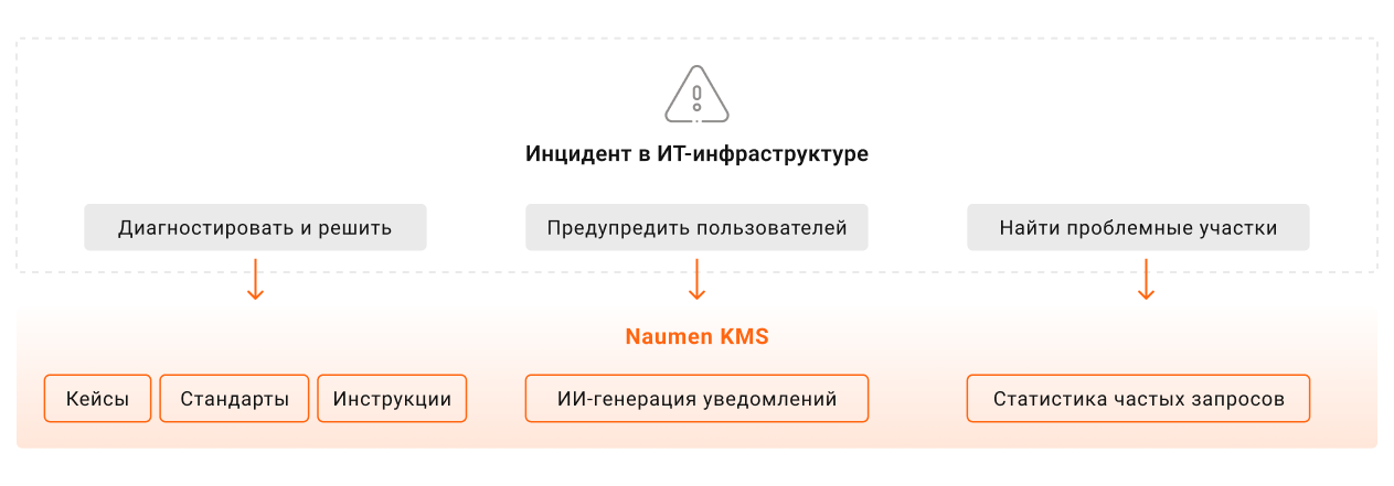 Как Naumen KMS ускоряет решение инцидентов: диагностика, ИИ-уведомления, статистика частых запросов и стандарты