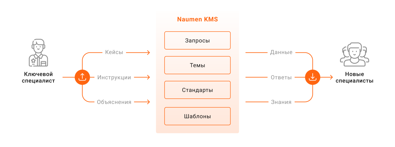 Оцифровка опыта в Naumen KMS: как кейсы, инструкции и шаблоны ускоряют онбординг новых специалистов