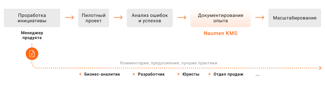 Как Naumen KMS помогает масштабировать проекты: от пилота до внедрения, с фиксацией опыта и анализом ошибок