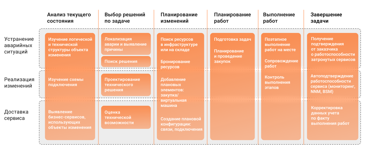 Этапы поддержки, эксплуатации и модернизации инфраструктуры в Naumen Inventory