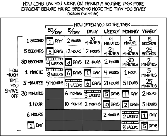 Comic showing time savings by task
