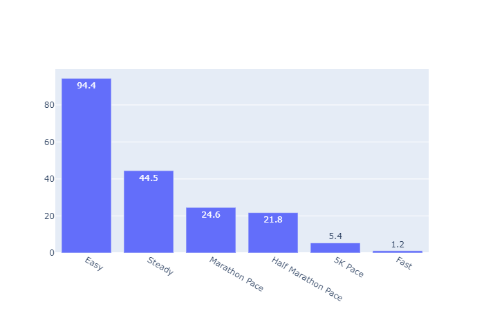 Molly Seidel’s weekly intensity spread.