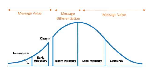 messaging value vs diff