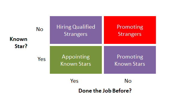 On Hiring:  Promote Stars, Not Strangers