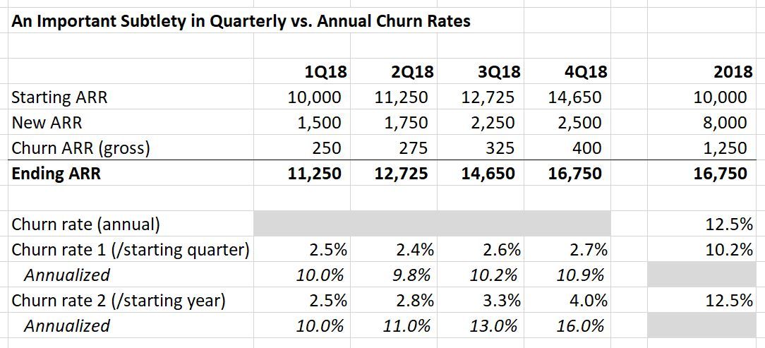 Important Subtleties in Calculating Quarterly, Annual, and ATR-based Churn Rates