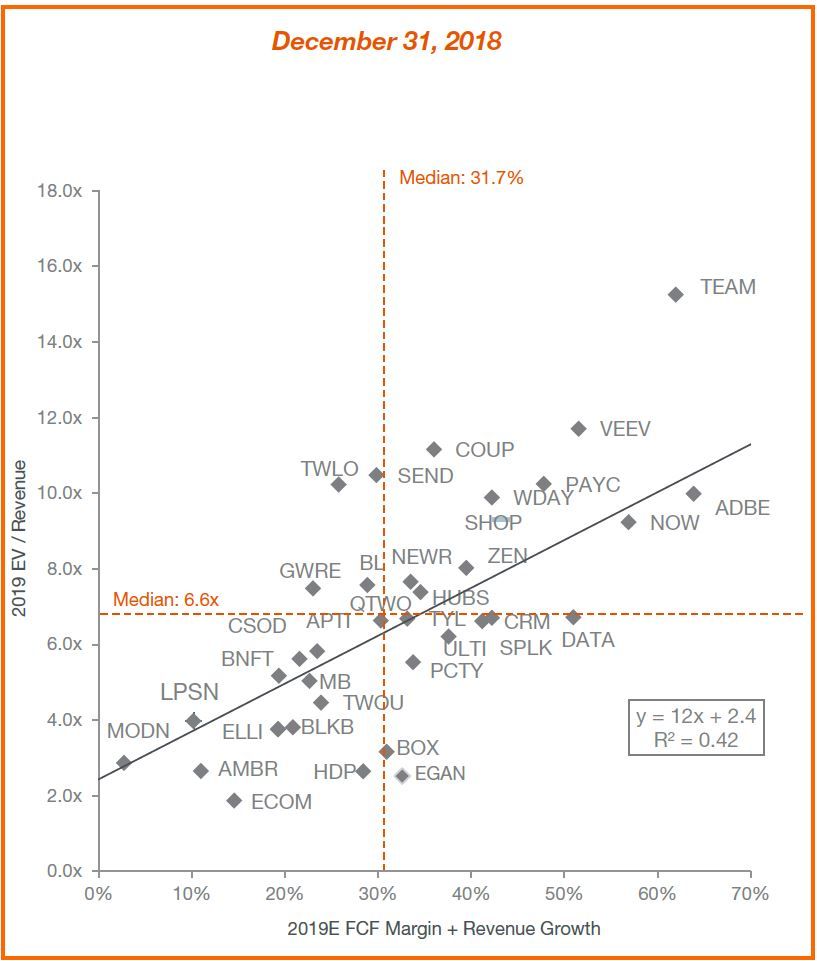 An Update on the SaaS Rule of 40