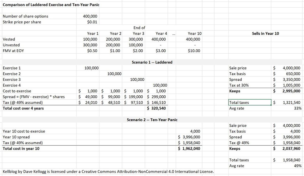 Avoiding the Ten-Year Stock Option Trap (and Other Stock-Option Considerations)